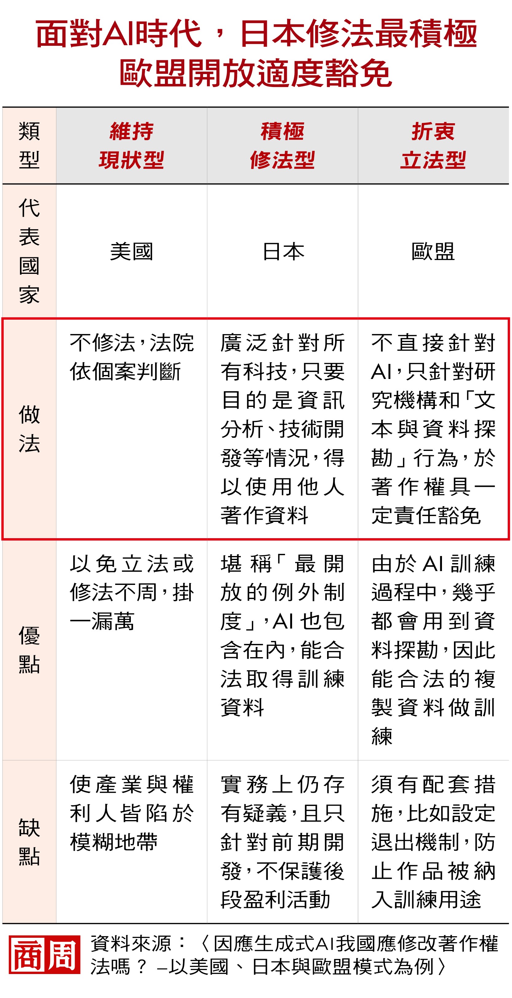 面對AI時代,日本修法最積極、歐盟開放適度豁免 面對AI時代,日本修法最積極、歐盟開放適度豁免